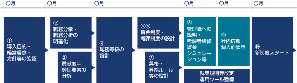 導入手順・スケジュール（例）