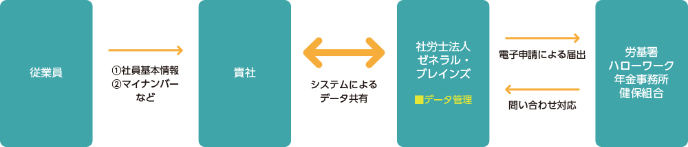 従業員から提出された情報を「共有」し「データ管理」を行います。
