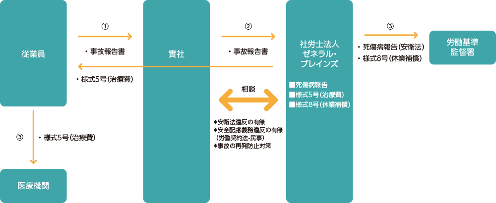 労災事故が発生した場合は、迅速に給付申請用紙を作成するほか、法令違反・安全配慮義務違反がなかったなど、再発防止のご相談をします
