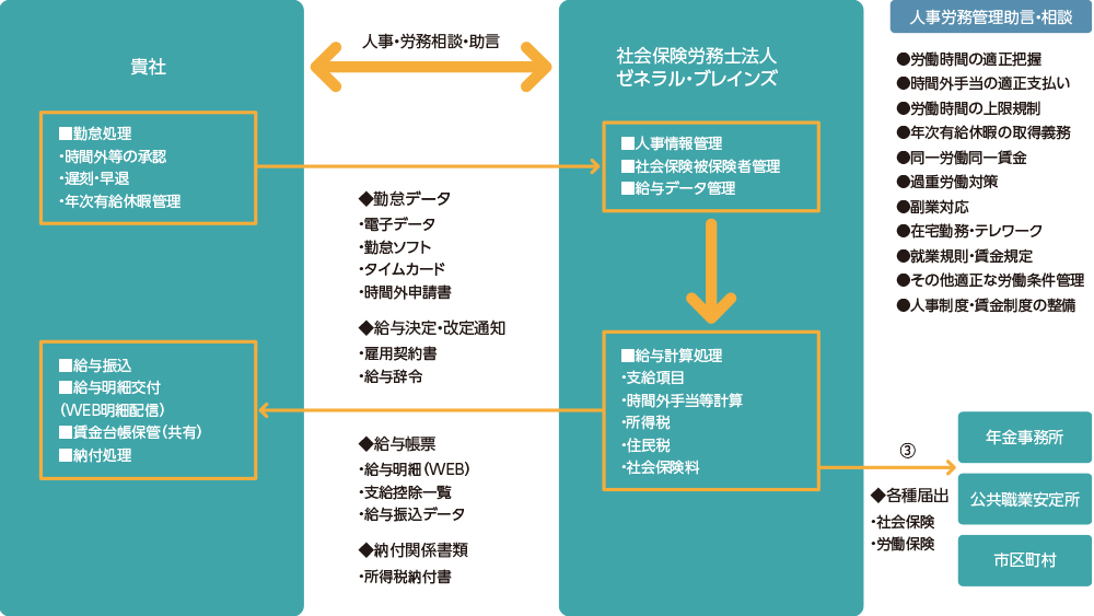 労務デューデリジェンス・改善・運用スケジュール