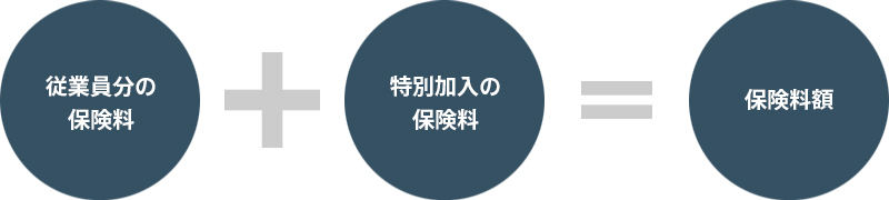 従業員分の保険料＋特別加入の保険料＝保険料額